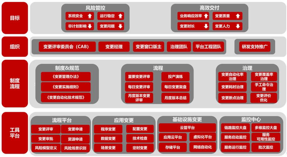 某银行变更管理总体思路和设计