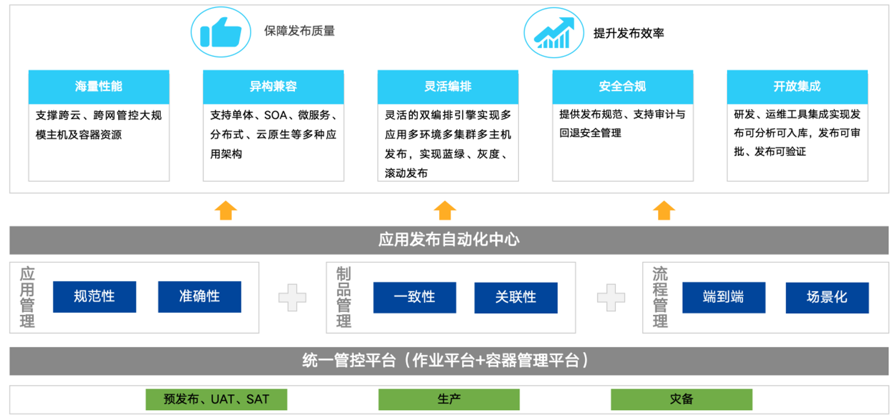 中移互联公司级统一应用敏捷发布平台